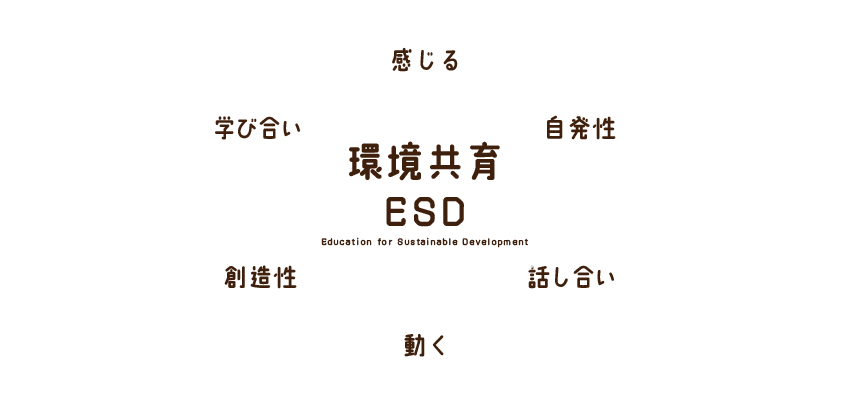 環境共育ESD(Education for Sustinable Development)（学び合い・感じる・自発性・創造性・動く・話し合い）
